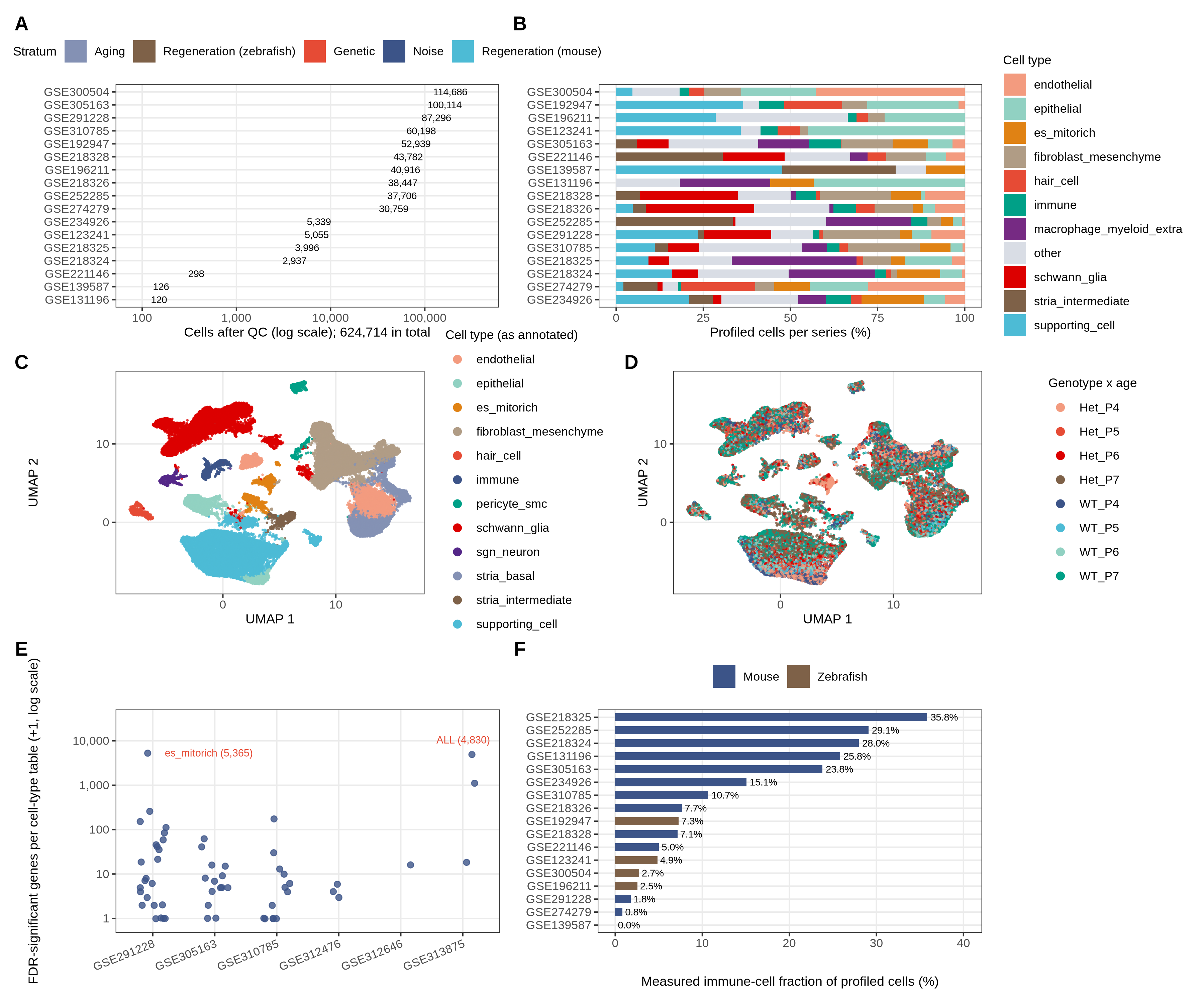 Single-cell layer overview